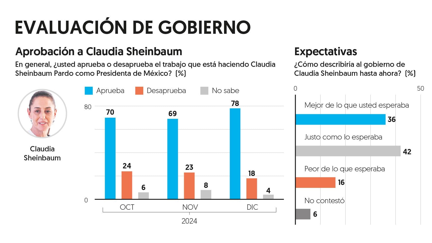 El 78% de los ciudadanos aprueban la gestión de Claudia Sheinbaum en la presidencia. (Especial)