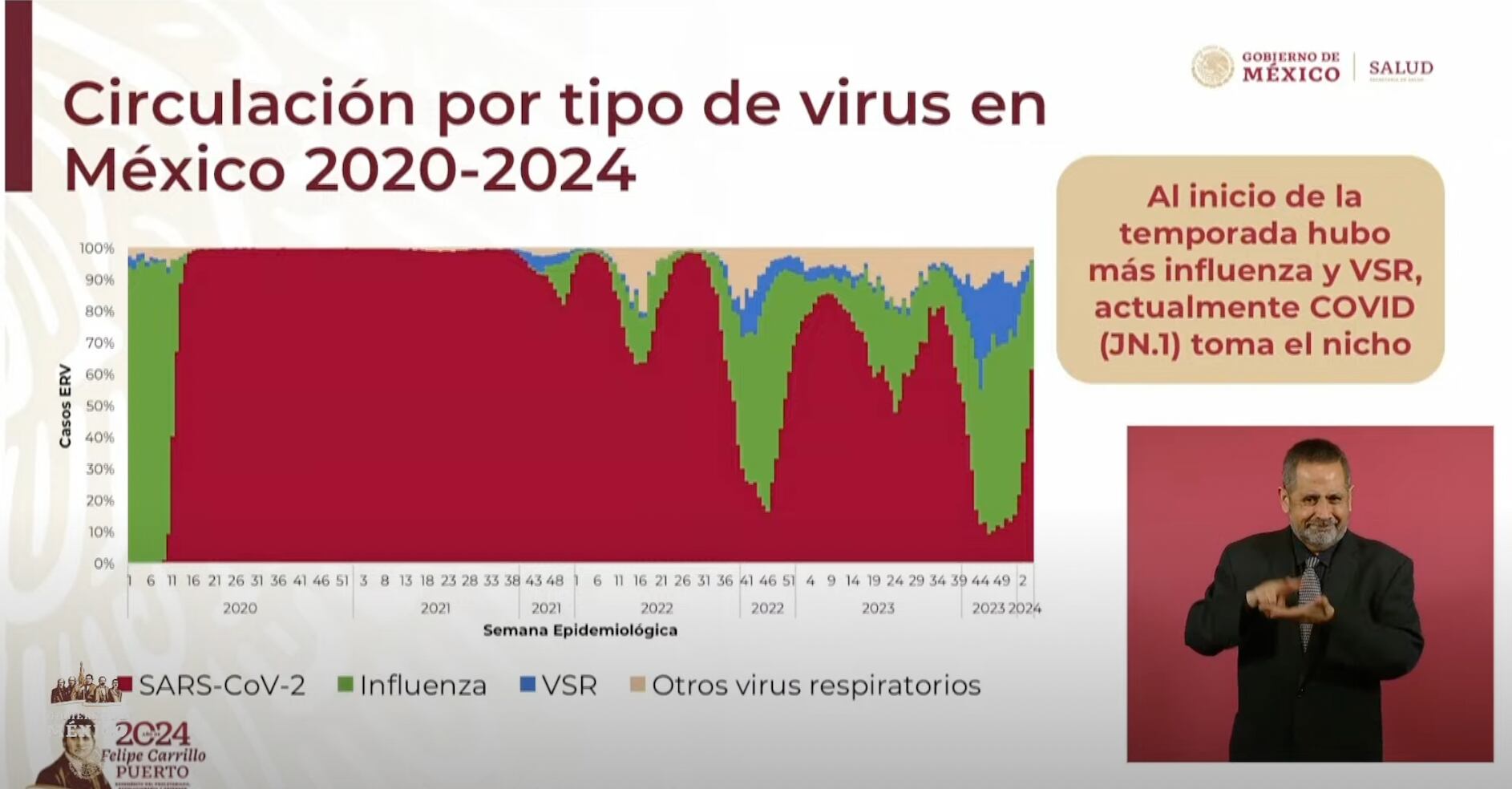 Circulación de virus respiratorios en México.