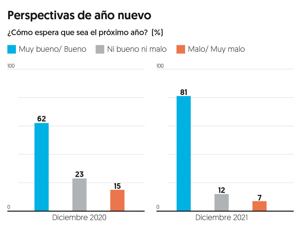 Mexicanos prevén que 2022 será mejor