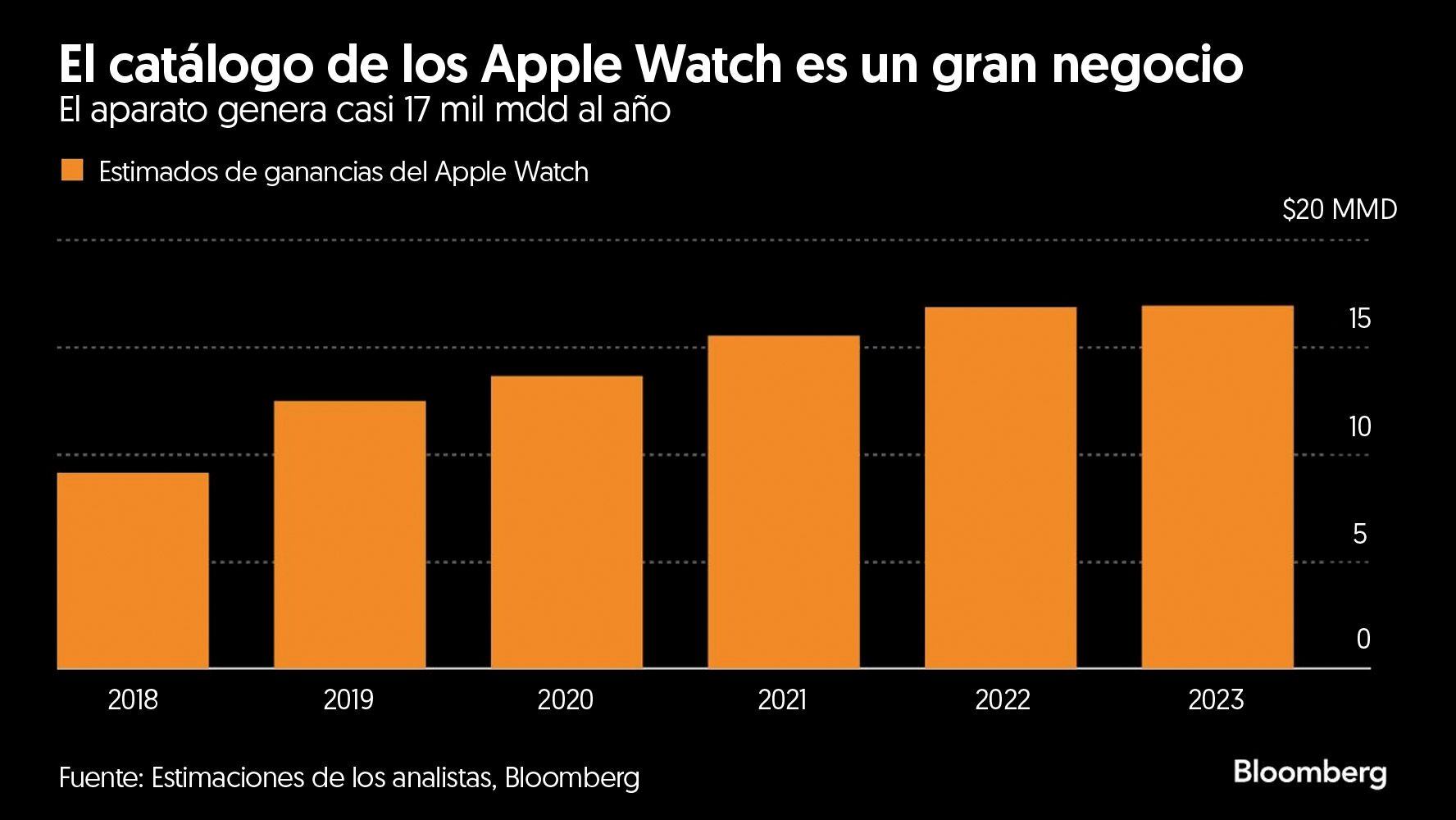 Las ganancias generadas por la venta de los Apple Watch lleva una tendencia ascendente.