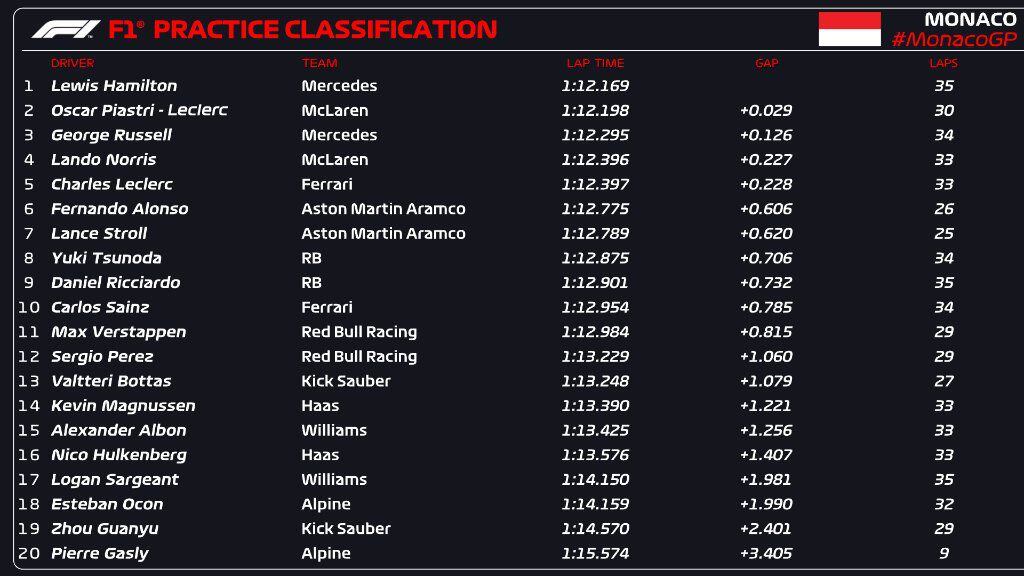 Tras la primera práctica, los pilotos de Red Bull terminaron fuera del top 10 en Mónaco. (Foto: X / @F1).