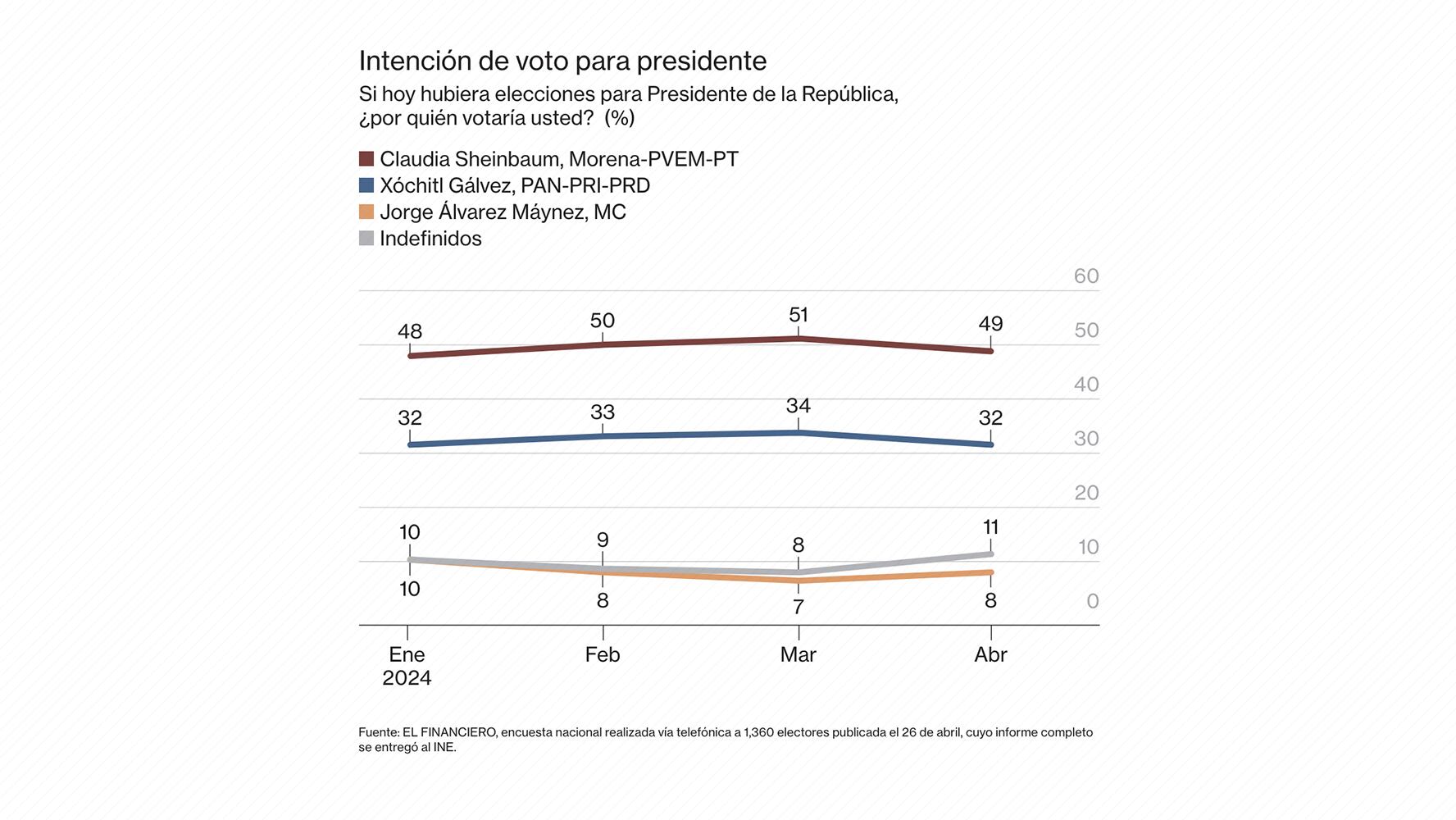 La encuesta nacional electoral de El Financiero, realizada vía telefónica a 1,360 electores y publicada el 26 de abril, coloca a Sheinbaum a la cabeza.
