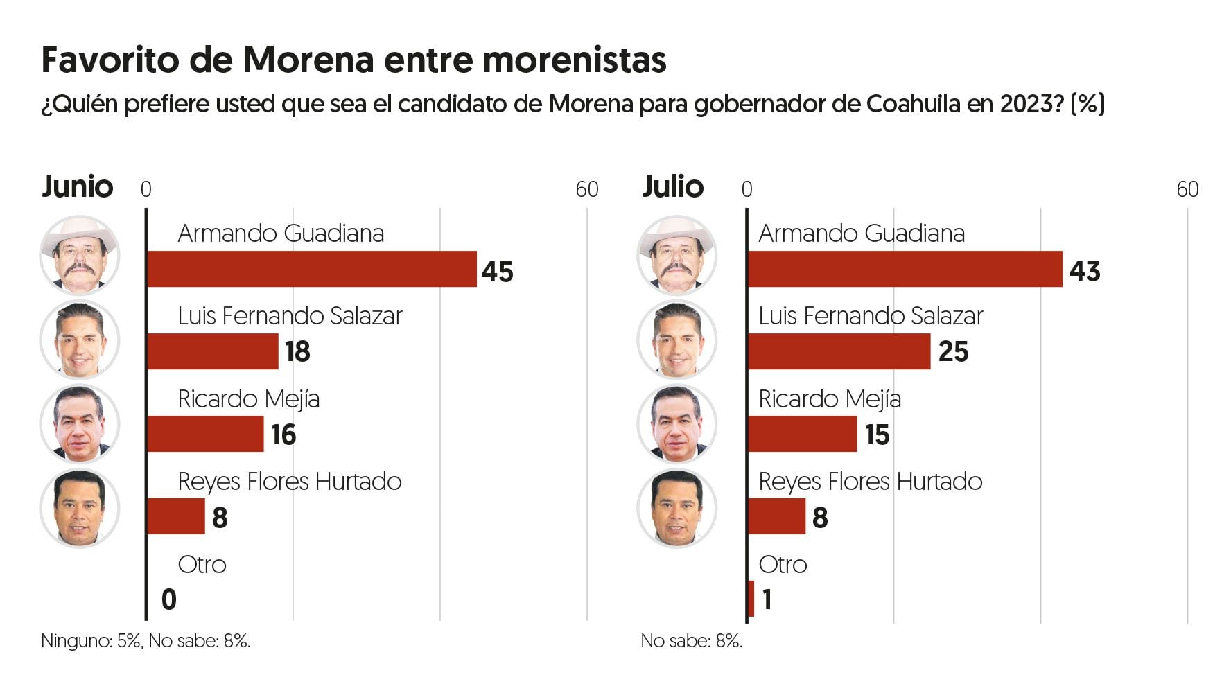 Simpatizantes de Morena van con Armando Guadiana como candidato en Coahuila