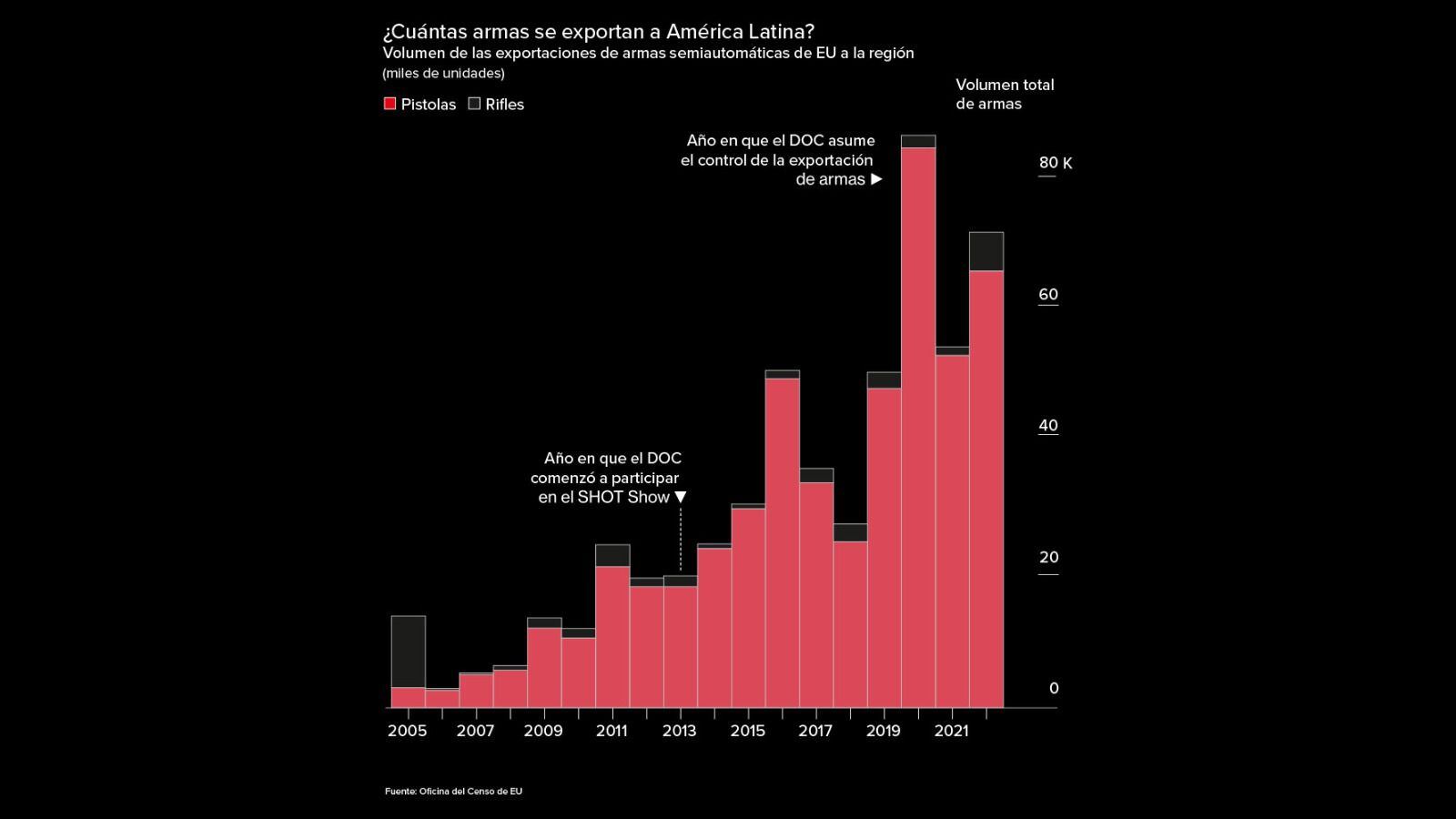 ¿Cuántas armas de EU a América Latina se exportan al año? 