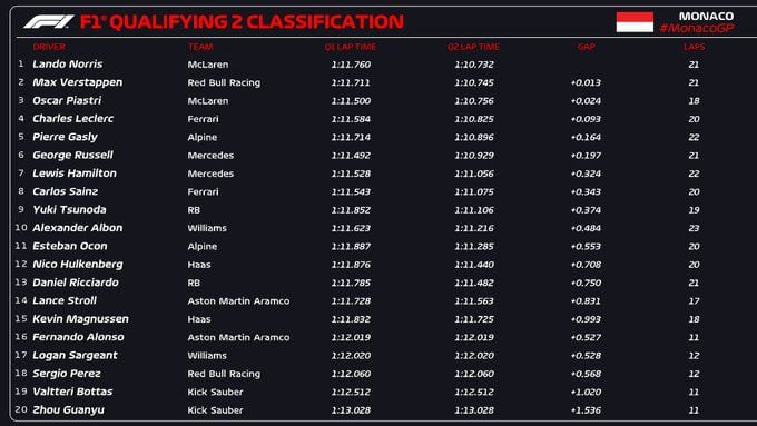Norris, Verstappen y Piastri marcaron los mejores tiempos en la segunda sesión de clasificación. (Foto: X / @F1).