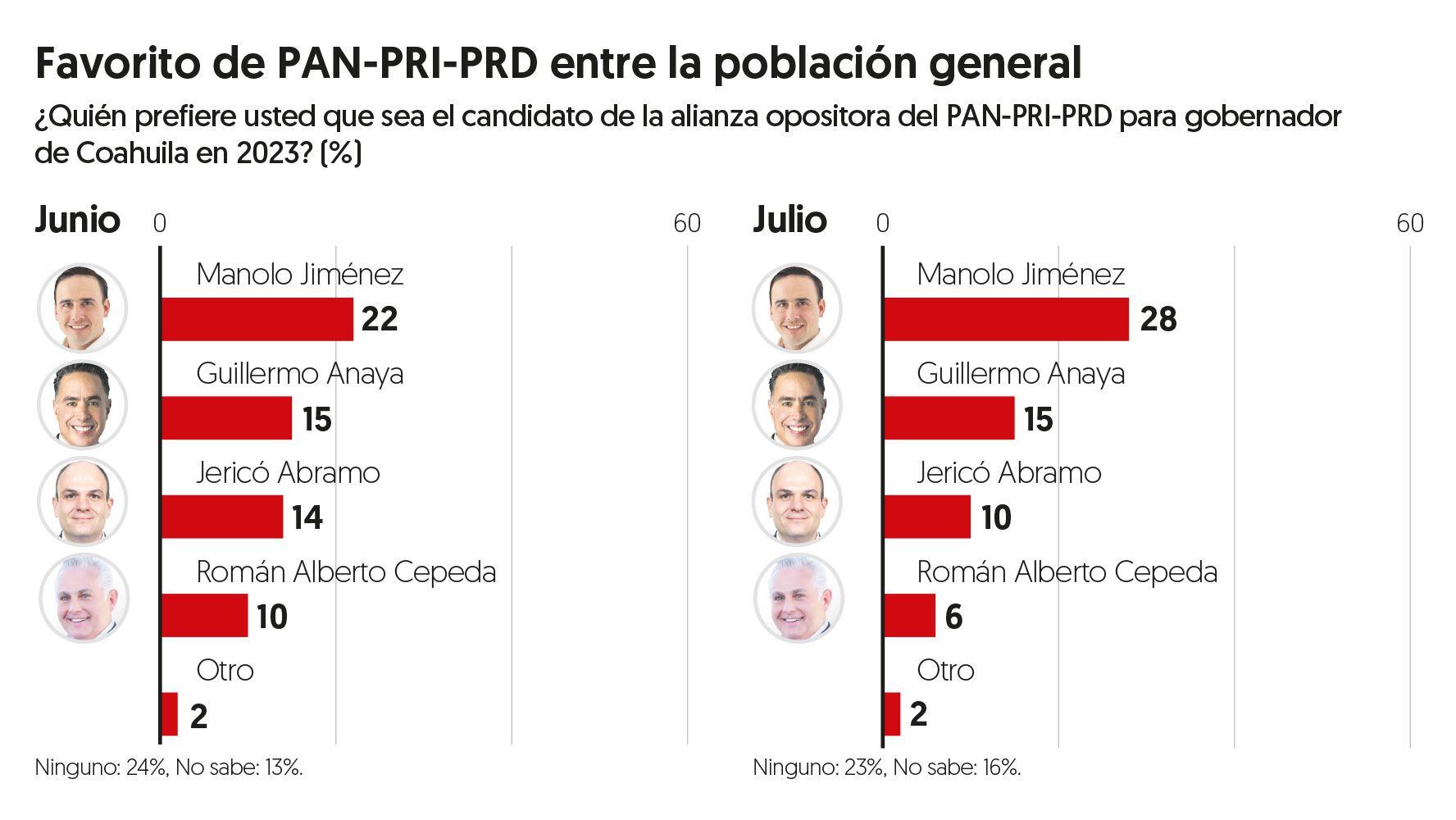 Entre la población en general, Manolo Jiménez es el favorito de la alianza PAN-PRI-PRD