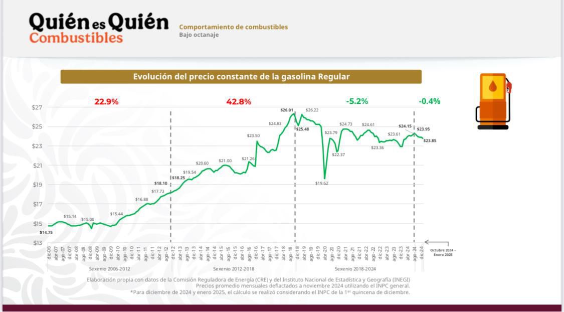 Evolución del precio de la gasolina regular desde 2006 a 2024. (Foto: Profeco/Gobierno de México)  