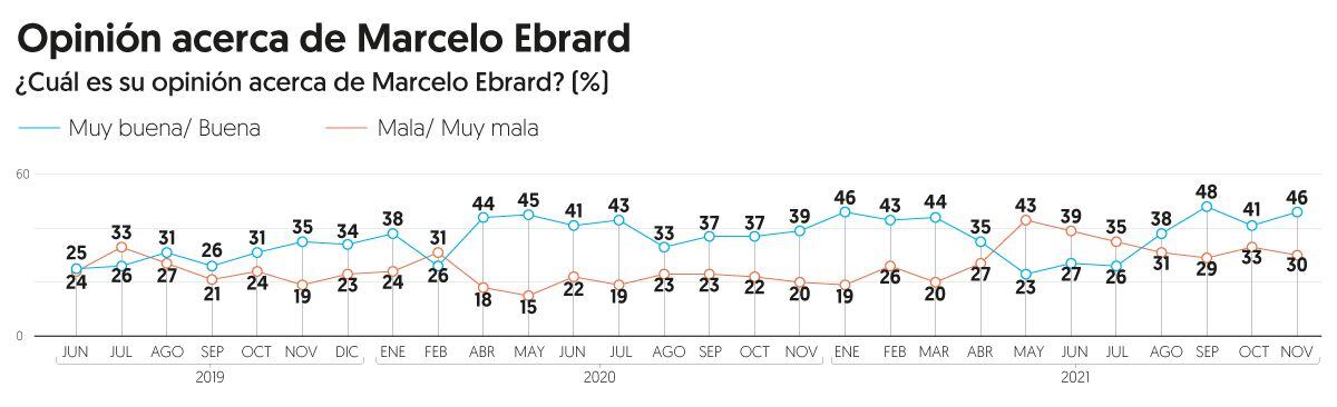 Marcelo Ebrard tuvo ascenso vertiginoso y se acerco en la carrera por la candidatura
