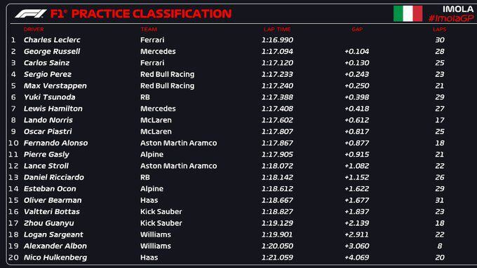 Leclerc y Sainz, entre los tres primeros en la práctica libre del Gran Premio de Emilia-Romagna. (Foto: X / @F1).