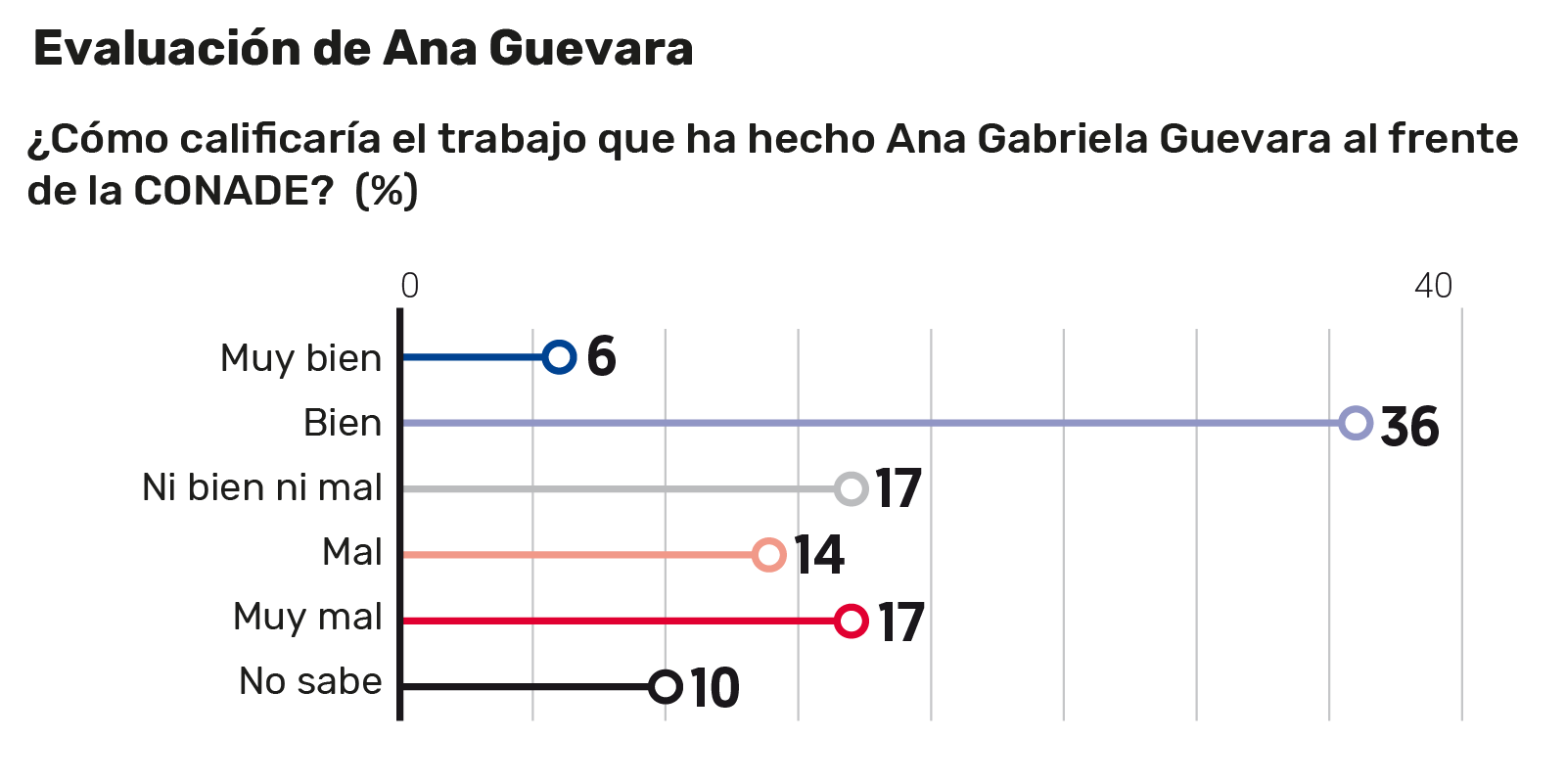 Ana Guevara, titular de Conade, recibe buena calificación