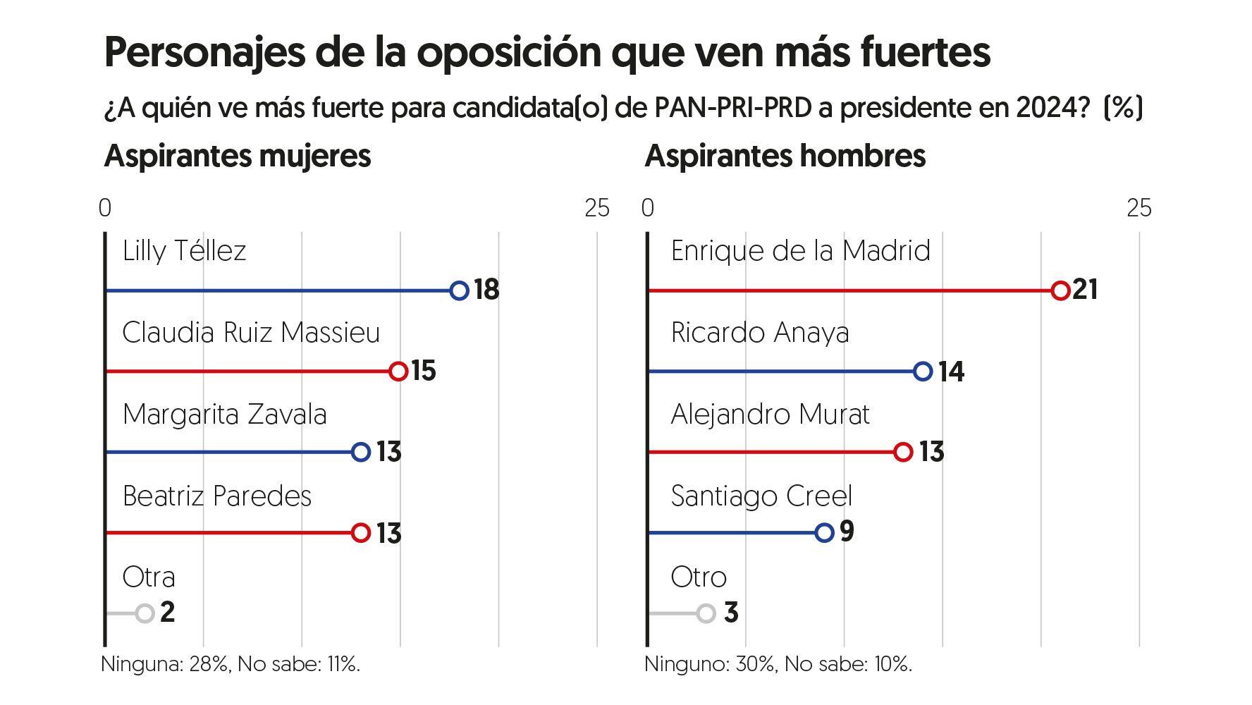 Entre la oposición, encuestados ven más fuertes a Lilly Téllez y Enrique de la Madrid