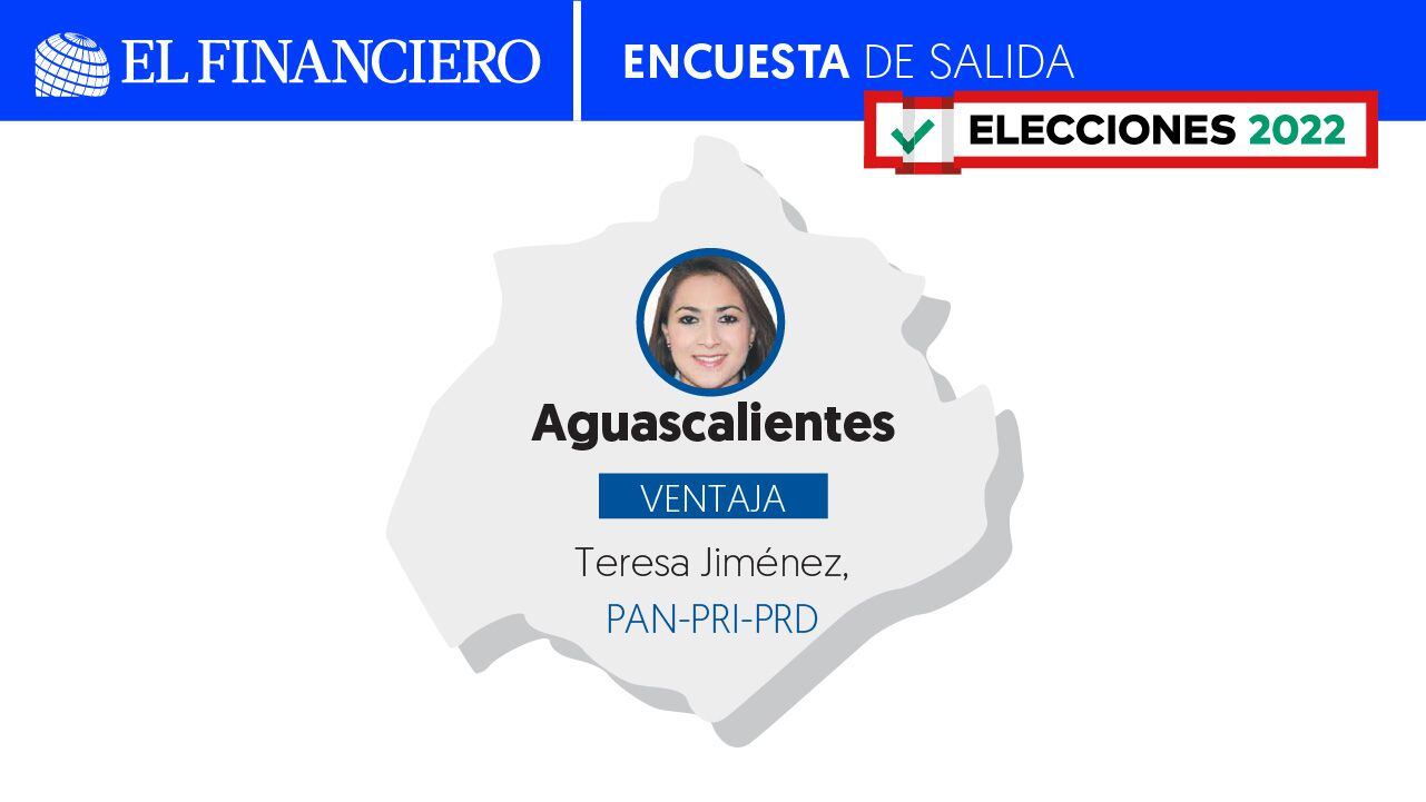 Encuesta de salida El Financiero Aguascalientes: Teresa Jiménez, de Va por Aguascalientes, con ventaja