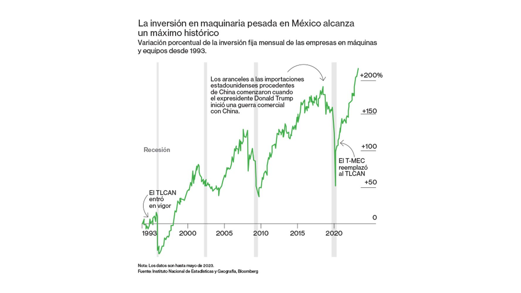 ¿Cuál ha sido la inversión fija de México en maquinaria pesada desde 1993?