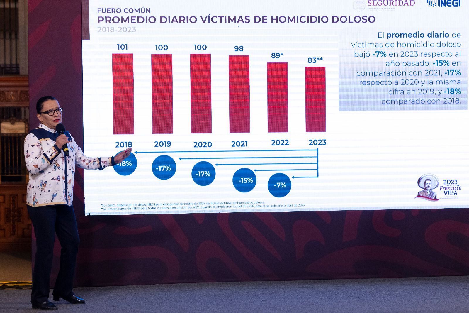 Promedio diario de víctimas de homicidio doloso del 2018 al 2023.