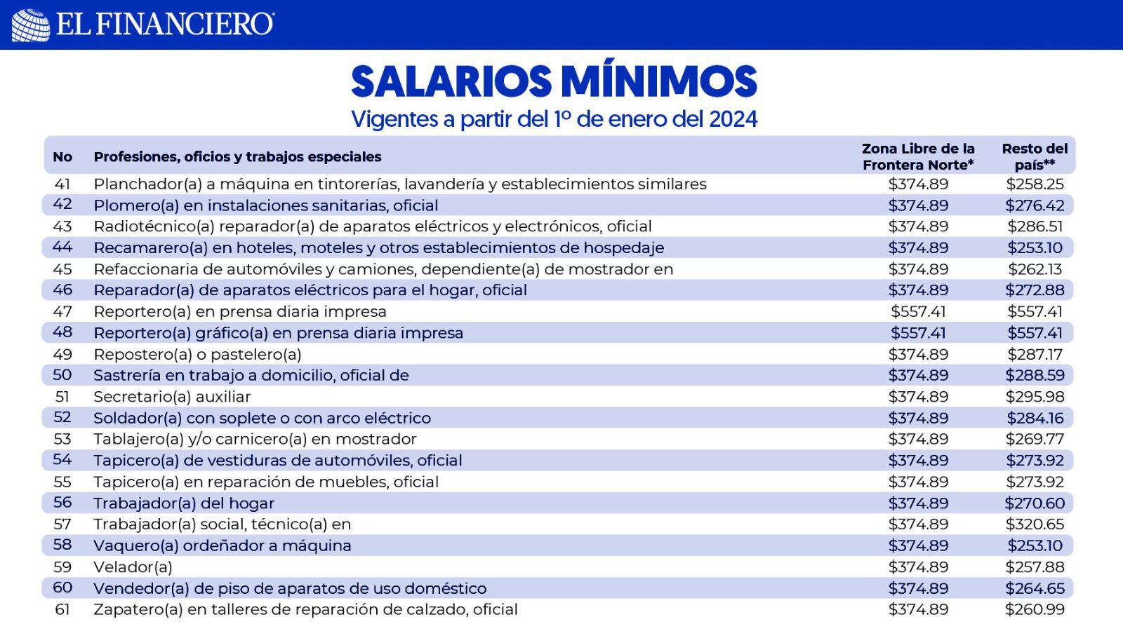Aumento al salario mínimo en 2024, por profesión.