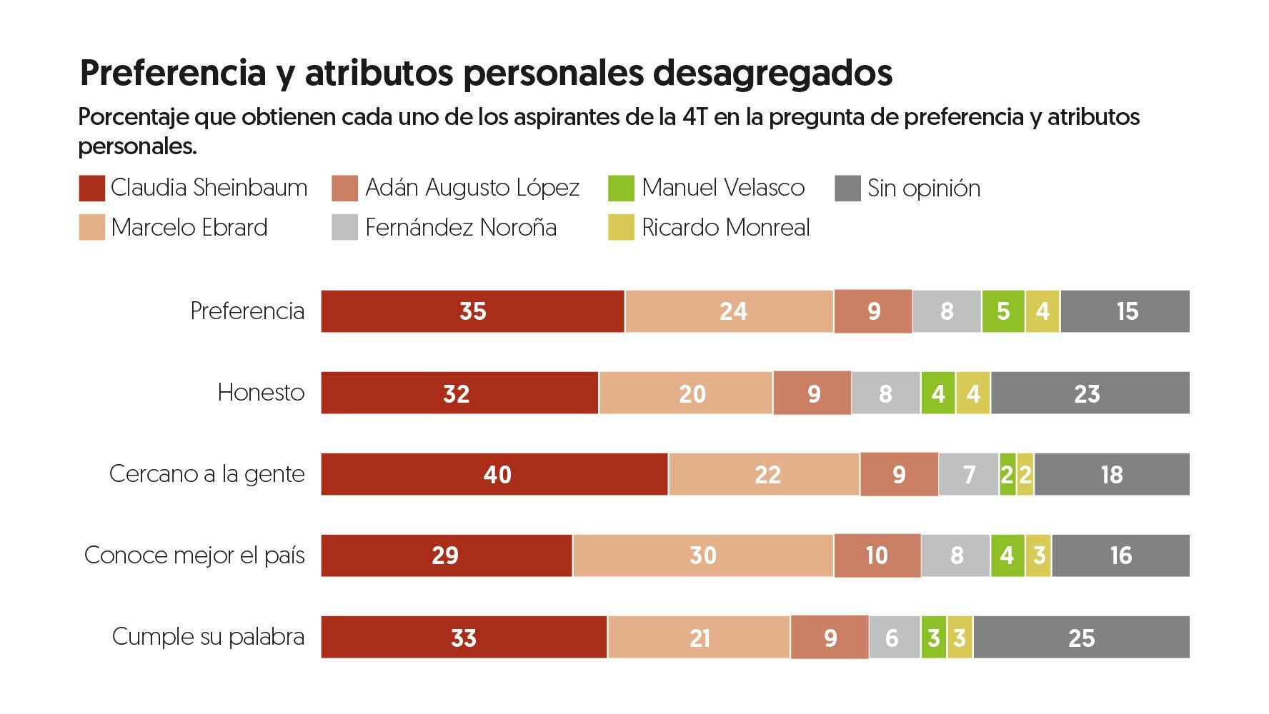 Preferencias y atributos personales desagregados de las 'corcholatas' presidenciales de Morena.