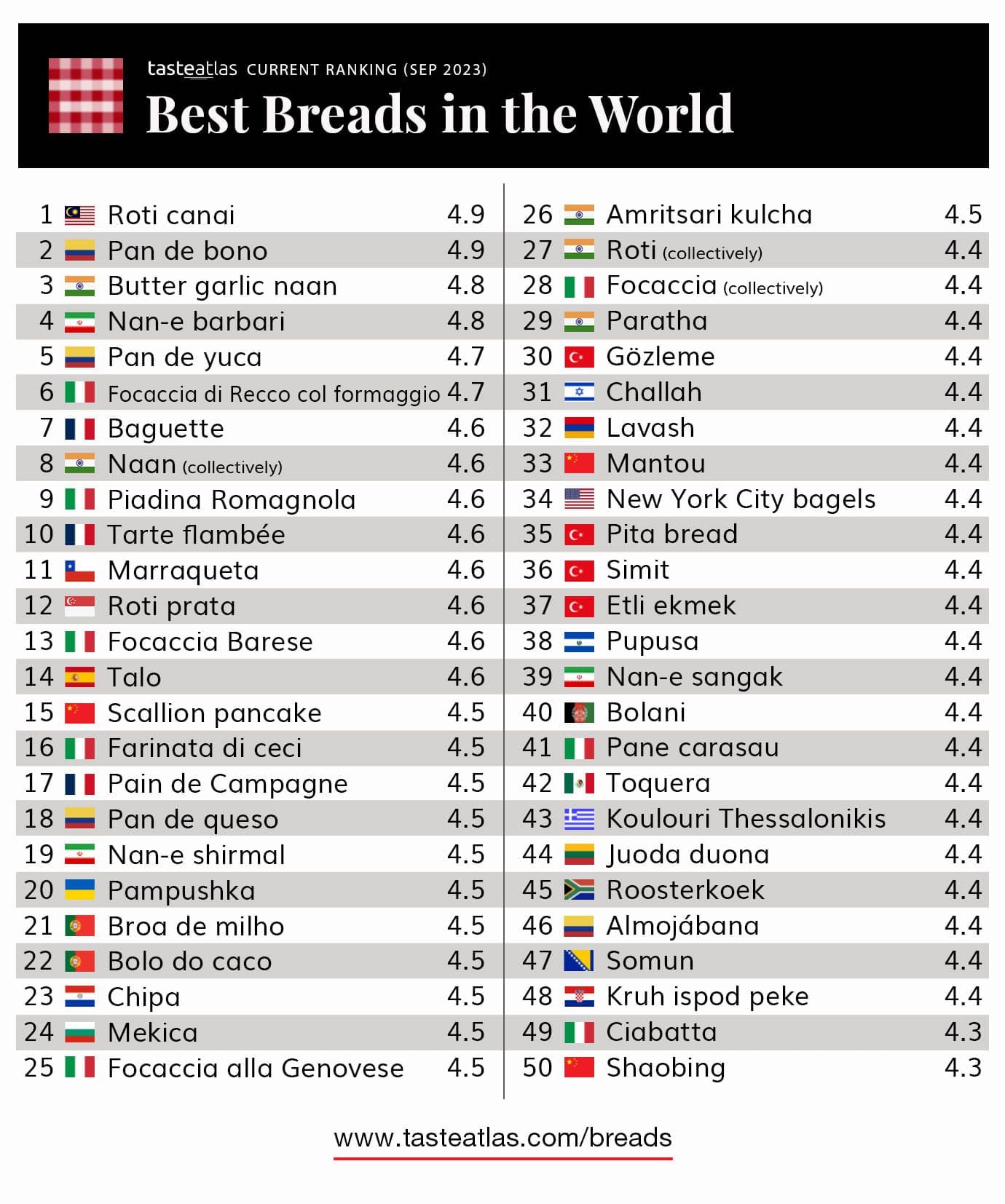 Las toqueras son el único pan mexicano en el ranking de los mejores del mundo. (Foto: Taste Atlas).