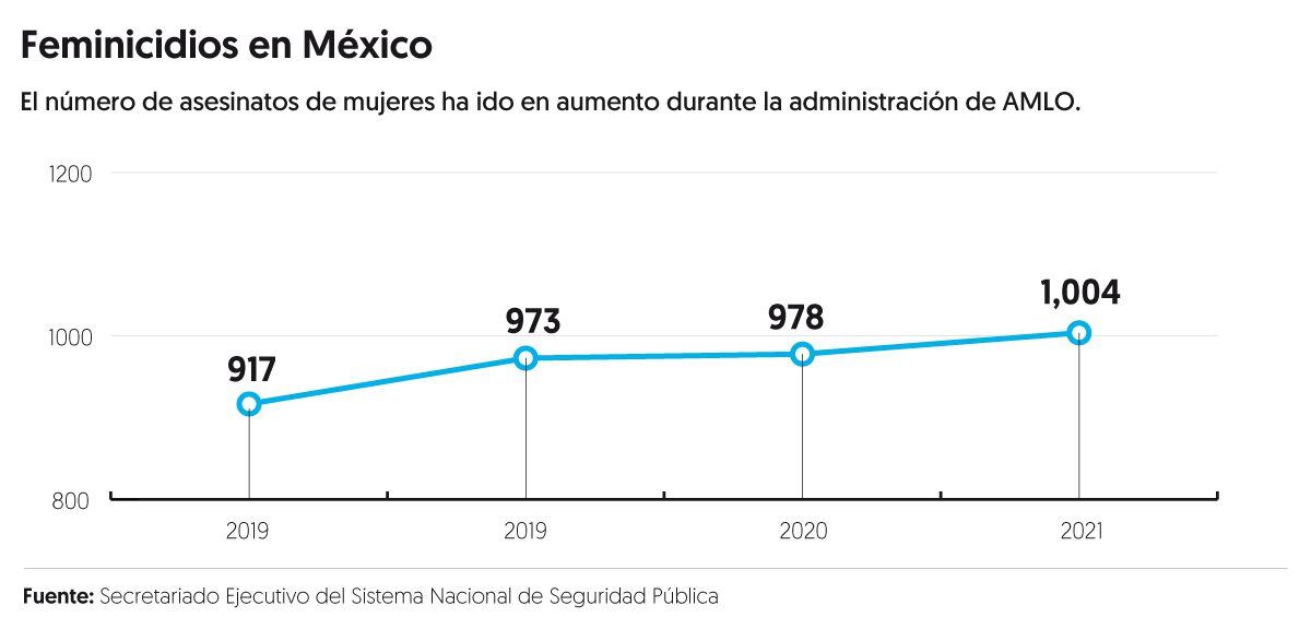 Los feminicidios han aumentado si se comparan con 2018, último año del gobierno de Peña, y 2019, primer año de AMLO.