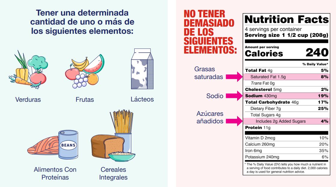 La imagen muestra que para que un producto sea considerado saludable debe tener pocas cantidades de grasas saturadas, sodio y azúcares añadidos. (FDA)