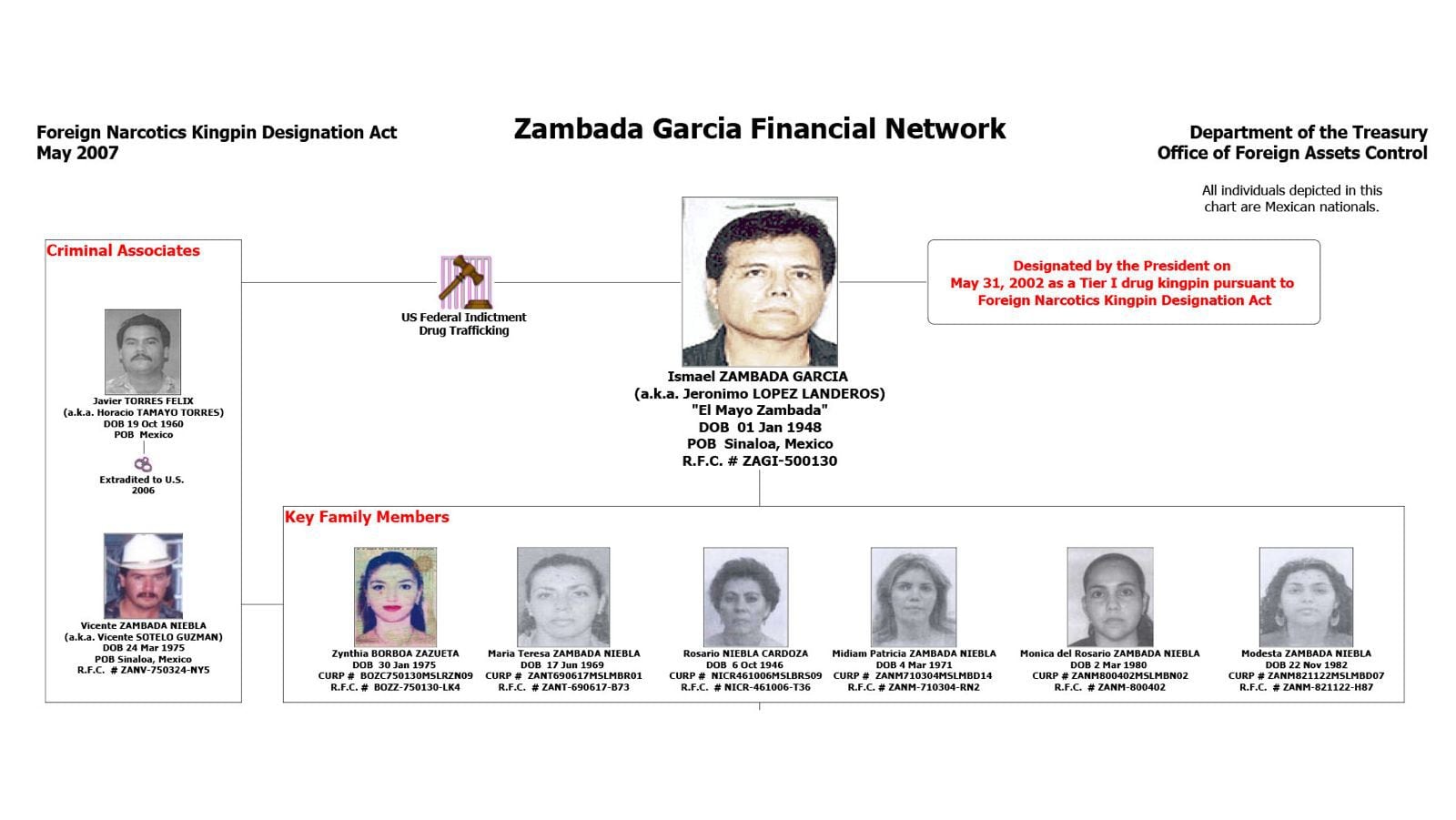 Criminales asociados y familiares clave del 'Mayo' Zambada. (Foto: Departamento del Tesoro de EU) 