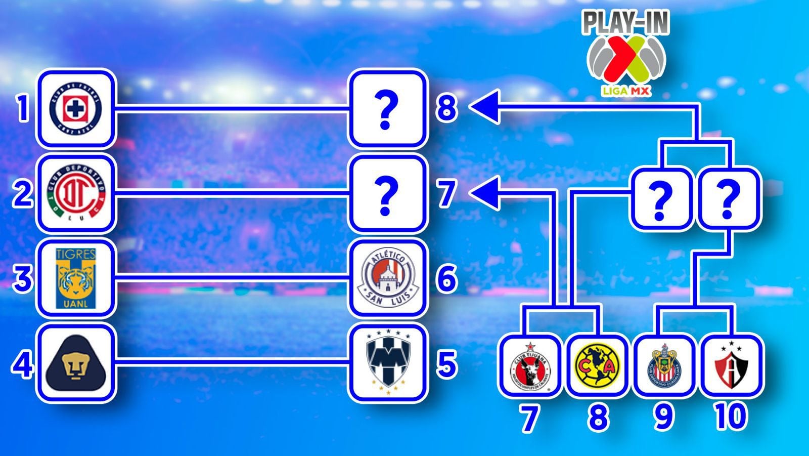 América, Xolos, Atlas y Chivas viven los Play In del Apertura 2024 en la Liga MX. (Foto: Especial El Financiero).