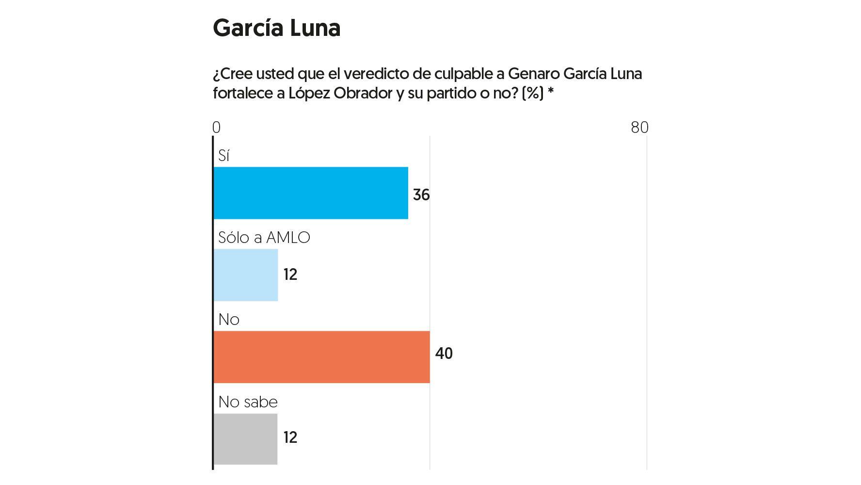 Descartan encuestados eque sentencia a García Luna fortalezca a AMLO