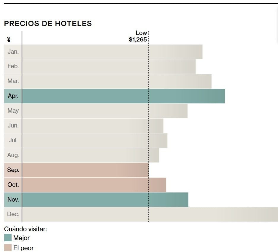 Bloomberg hizo un análisis sobre el costo de los hoteles, así como la mejor temporada para viajar a Costa Palmas. (Bloomberg)