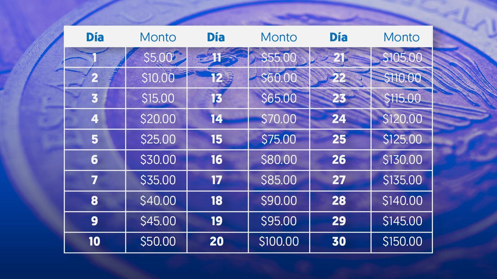 Al guardar 5 pesos diarios podrías generar un ahorro de más de mil 800 pesos a fin de año. (Especial)