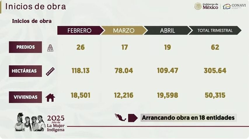 Al menos 18 estados serán los primeros beneficiados en la construcción de viviendas por la Conavi.