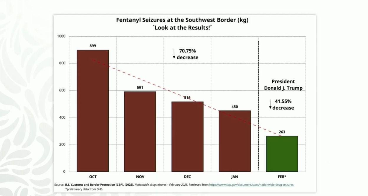 La presidenta Claudia Sheinbaum le explicó a Donald Trump que el tráfico de fentanilo bajó durante el último mes.