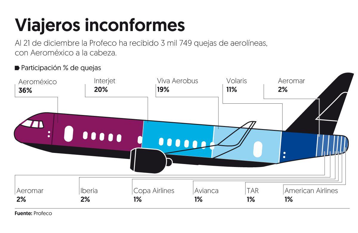 Aeroméxico es la aerolínea con más quejas ante Profeco.