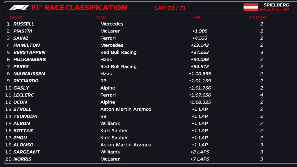 Resultads del Gran Premio de Austria 2024. (Foto: @f1).