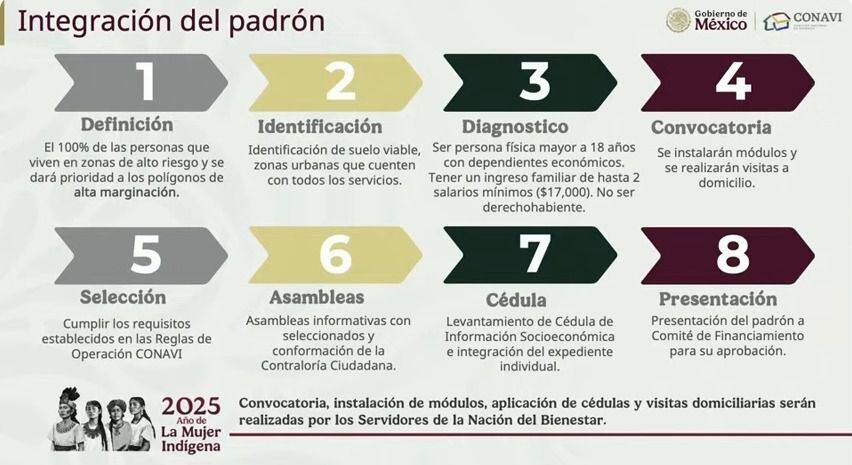 Estos serán los requisitos para integrar el padrón de beneficiarios de la Conavi para acceder a los créditos para vivienda.