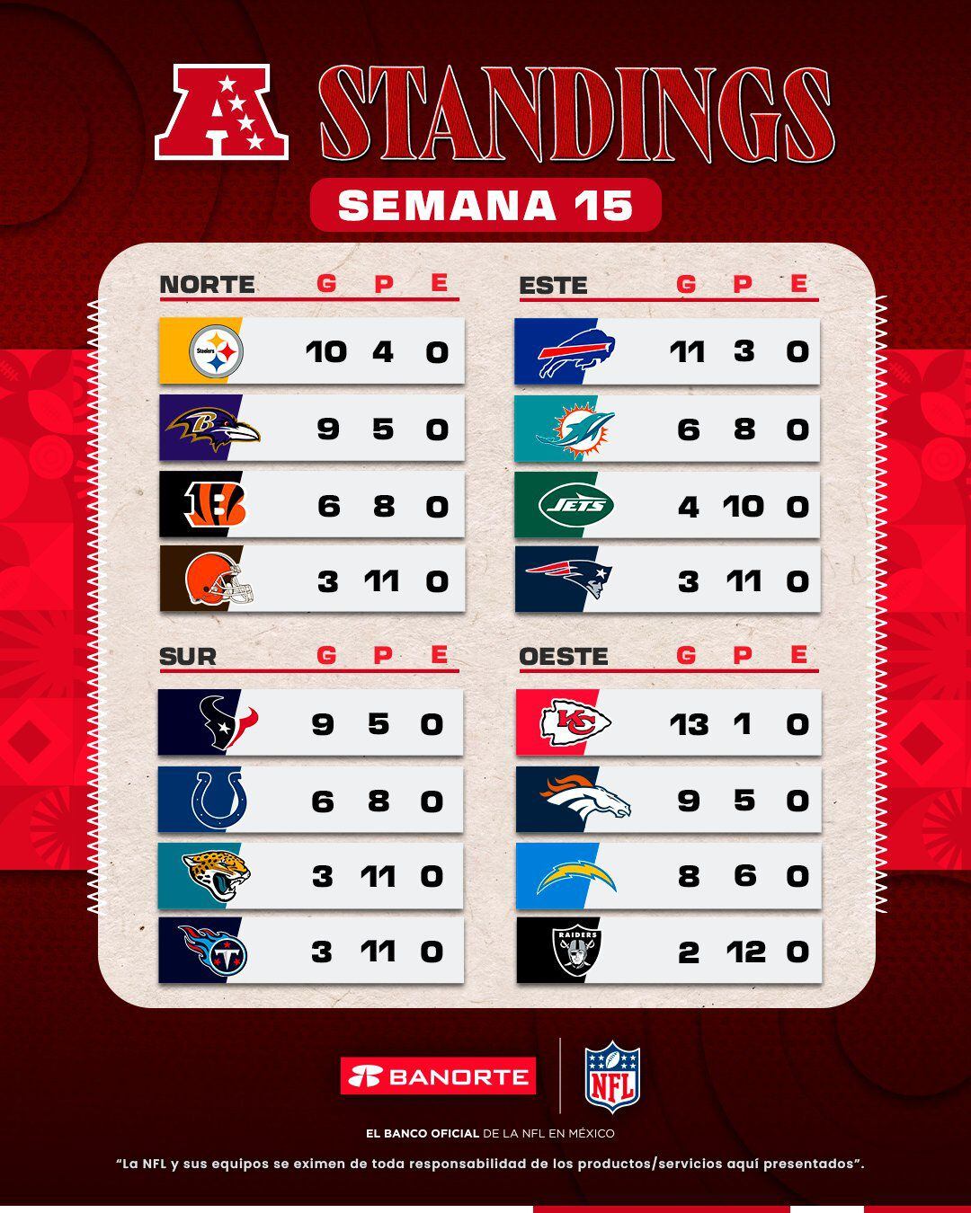 La semana 15 terminó con Pittsburgh como el mejor de la Conferencia Americana. (Foto: X @NFLmexico)