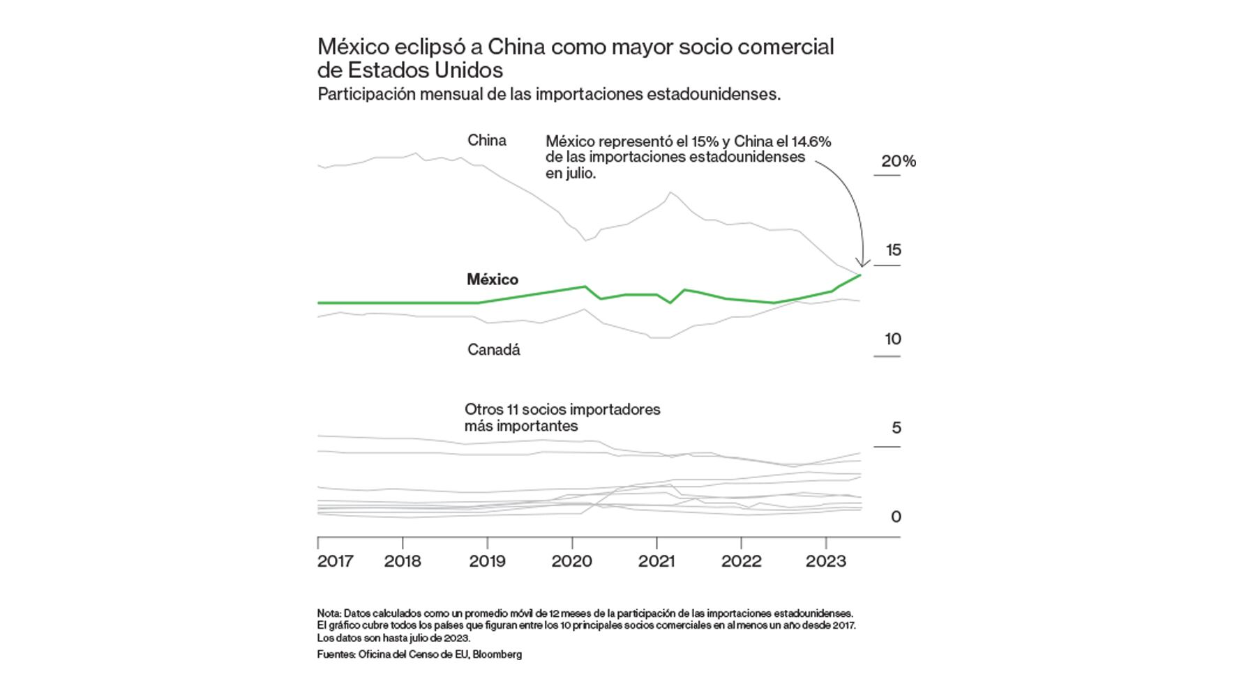 México gana terreno a China en las importaciones hechas por Estados Unidos.
