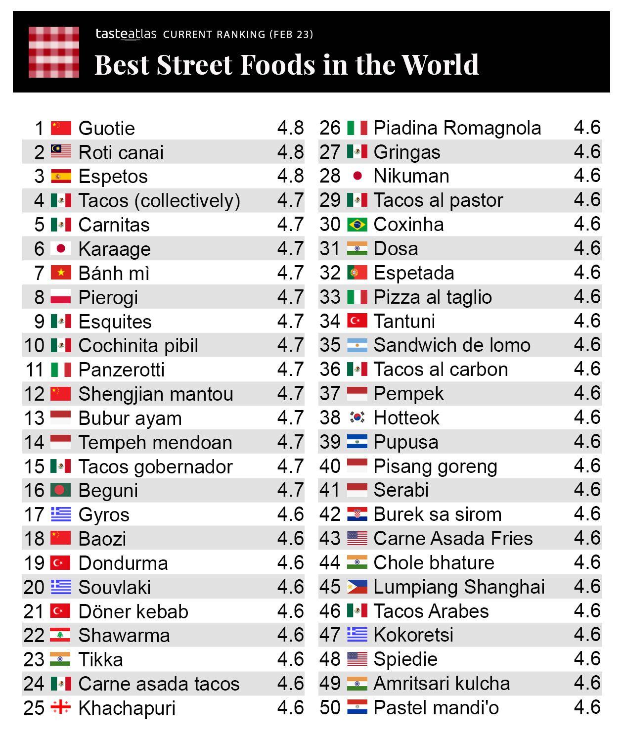 La mejor comida callejera del mundo, según un ranking. (Foto: Facebook / Taste Atlas).