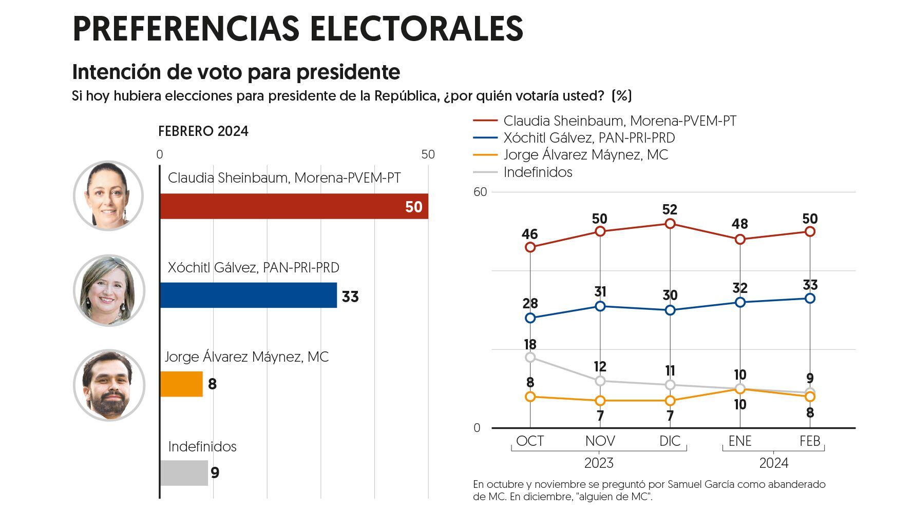 Sheinbaum Arranca Campaña Con 50% De Preferencias; Xóchitl, Con 33% ...