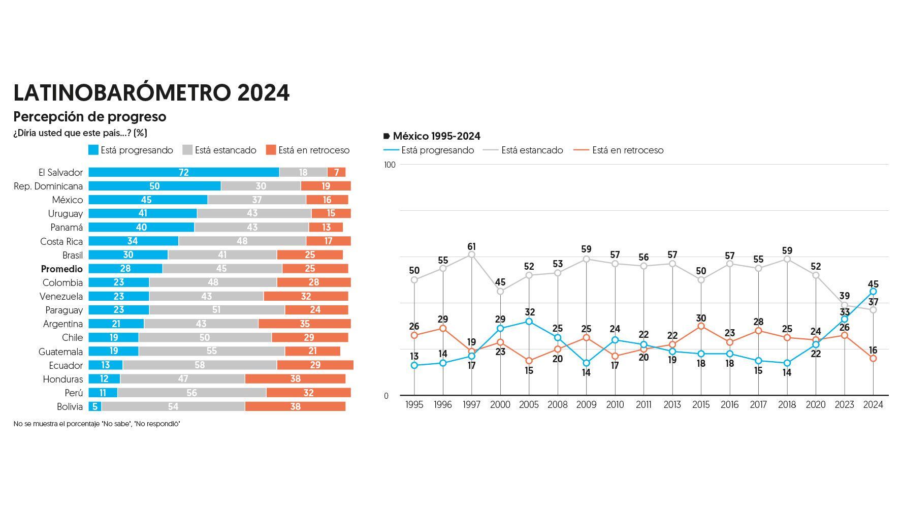 En México, la percepción de progreso se triplicó en el sexenio de AMLO.