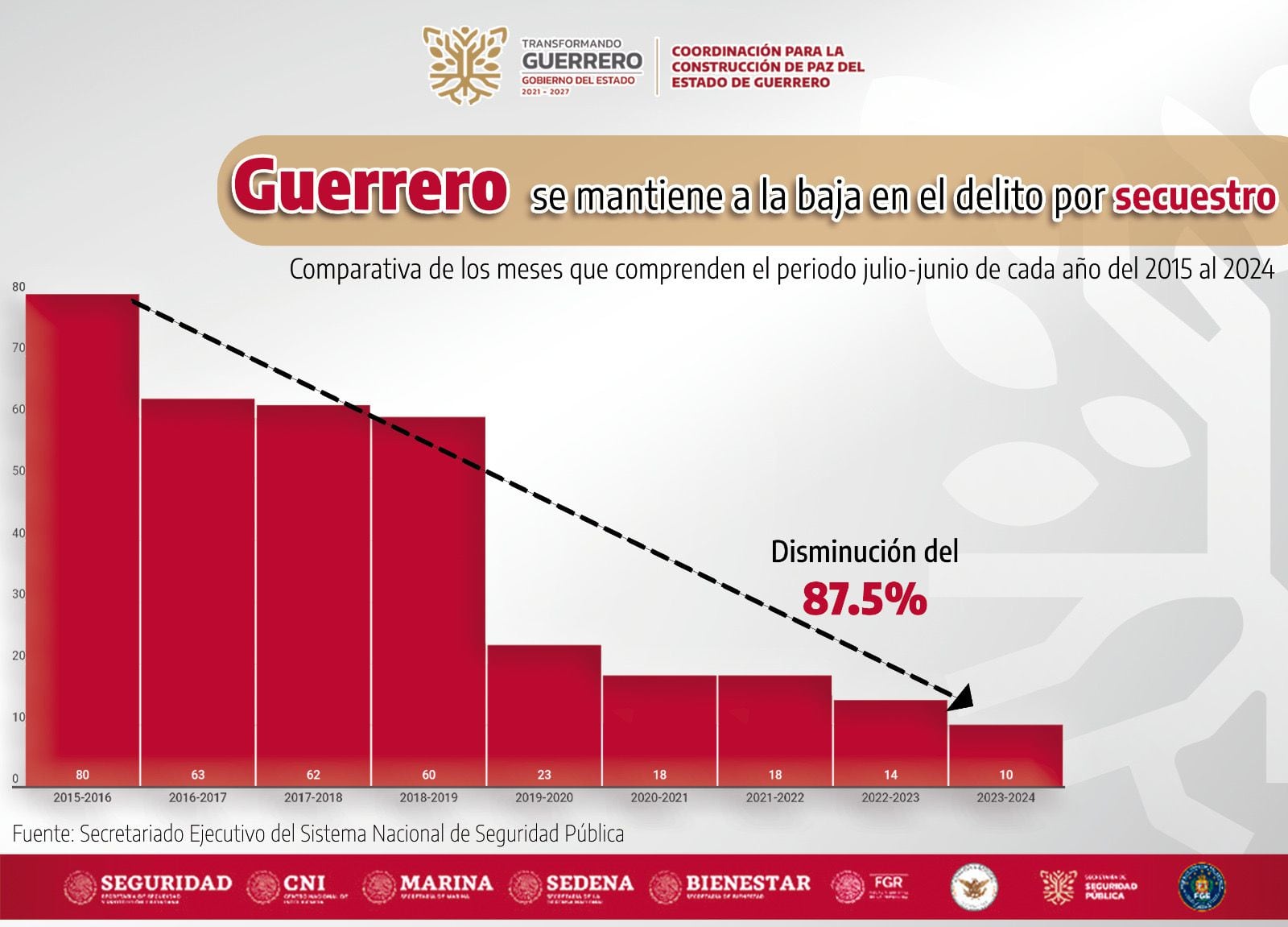 Disminuye 87.5% el delito de Secuestro en Guerrero: gobierno