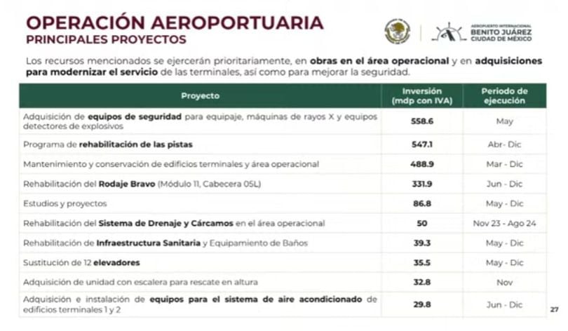 Los principales proyectos para la operación aeroportuaria en el 2024.