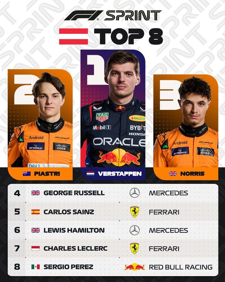 Max Verstappen, Oscar Piastri y Lando Norris completaron el podio de la carrera sprint del Gran Premio de Austria 2024. (Foto: X / @F1).