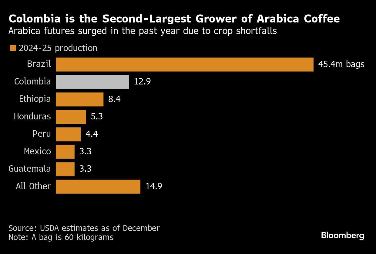 Los futuros del Arábica subieron el año pasado debido a la escasez de cosechas.