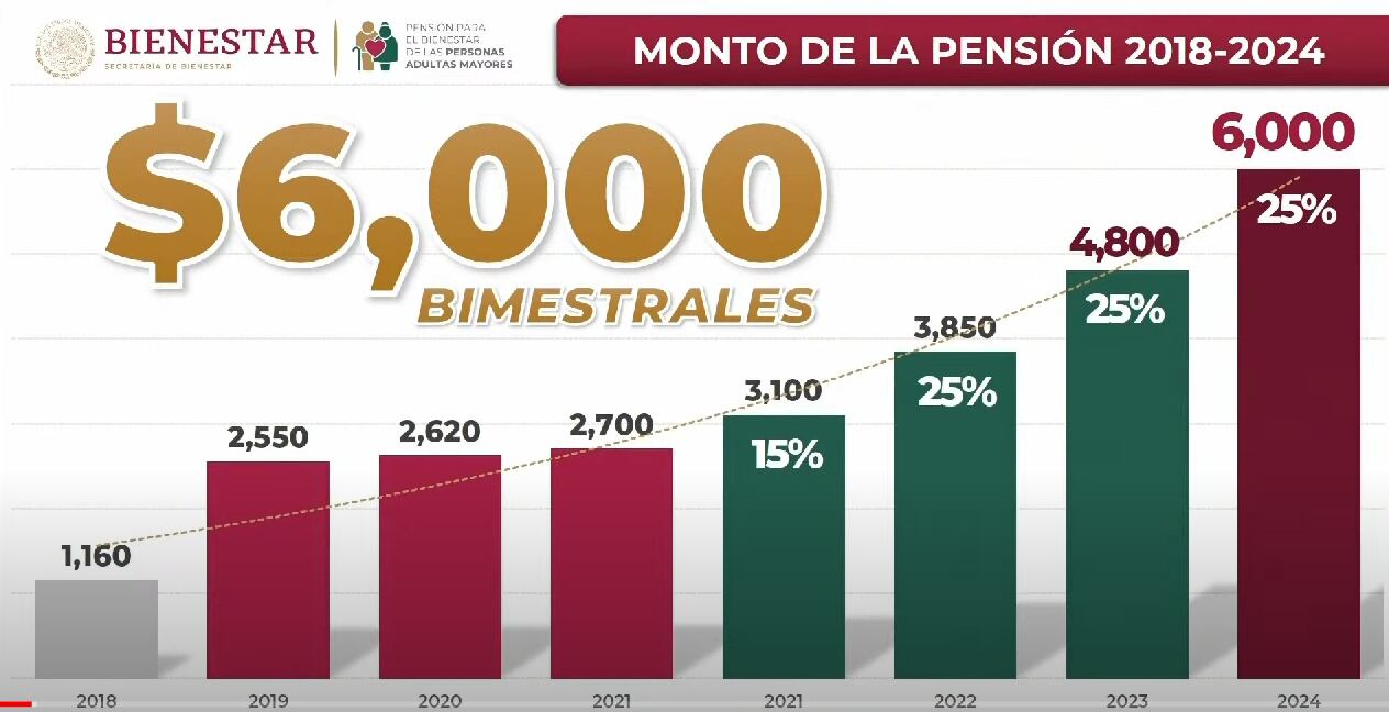 La Pensión del Bienestar es uno de los programas que más impulso y recursos han tenido durante el sexenio de López Obrador.
