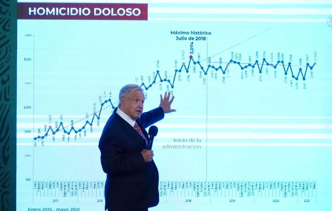 Round entre Jorge Ramos y AMLO sobre homicidios dolosos y COVID-19 ¿Qué dicen los datos?