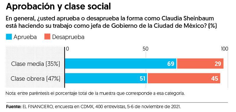 Clase media apoya más a Sheinbaum.