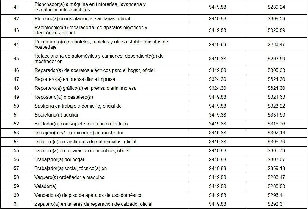 Tabla de salario mínimo diario para 2025.