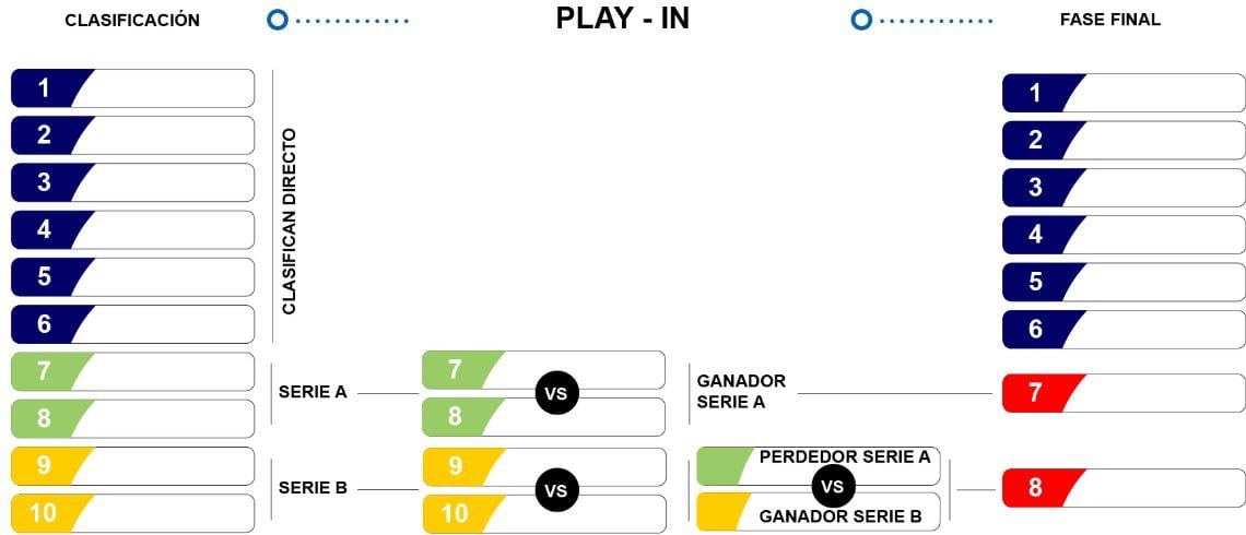 El Play In enfrenta a los equipos del lugar 7 al 10 de la tabla. (Foto: Liga MX)