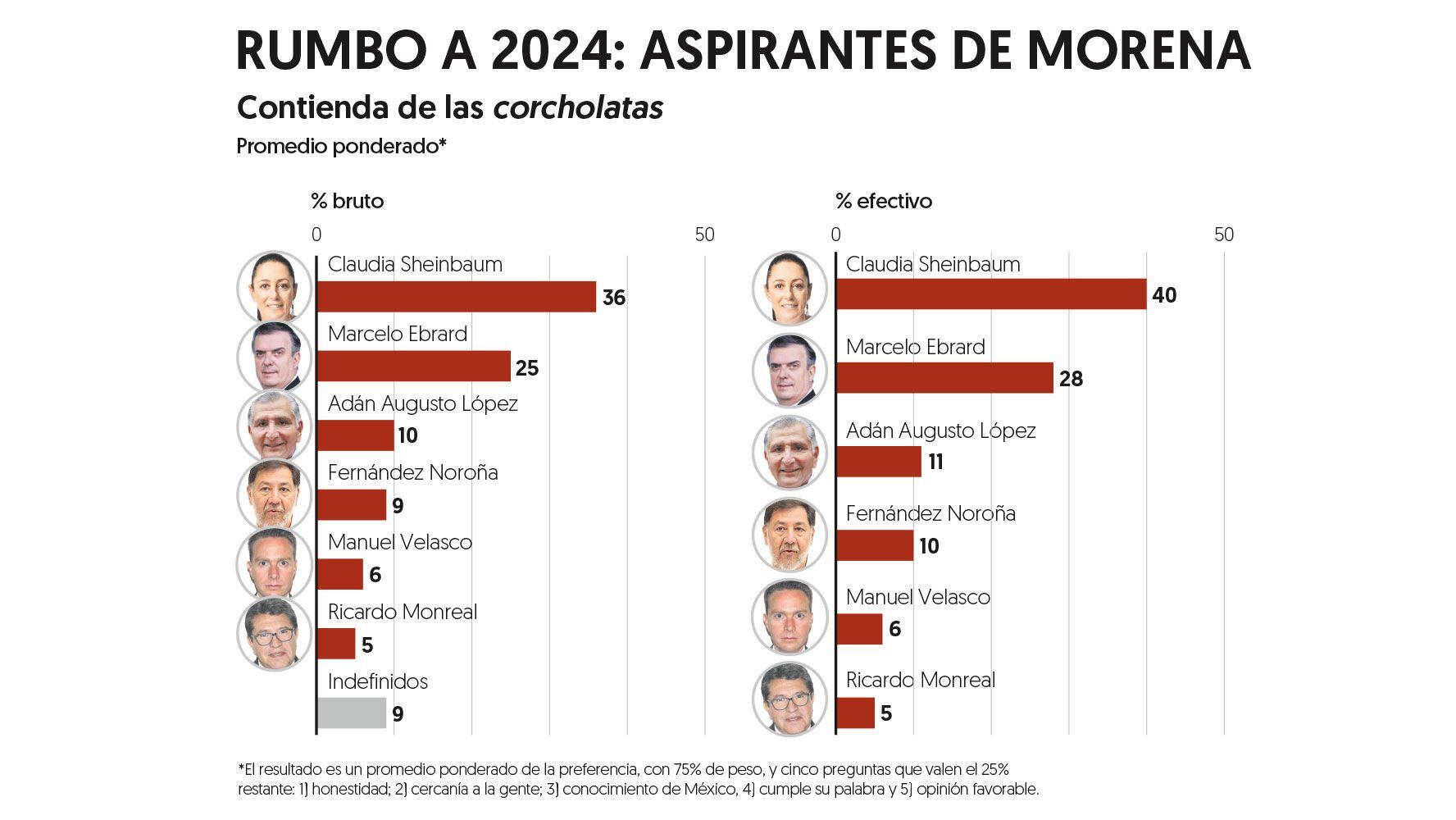 Así van las encuestas de candidatos de Morena rumbo a las elecciones del 2024. 