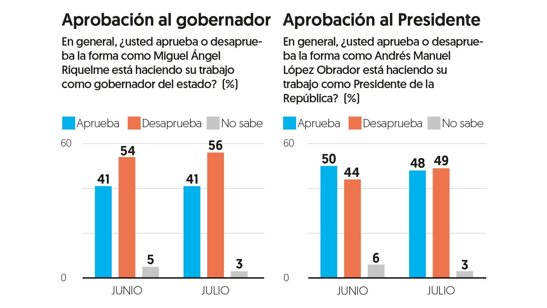 Encuestados desaprueban la labor tanto del gobernador Miguel Riquelme como del presidente López Obrador en Coahuila
