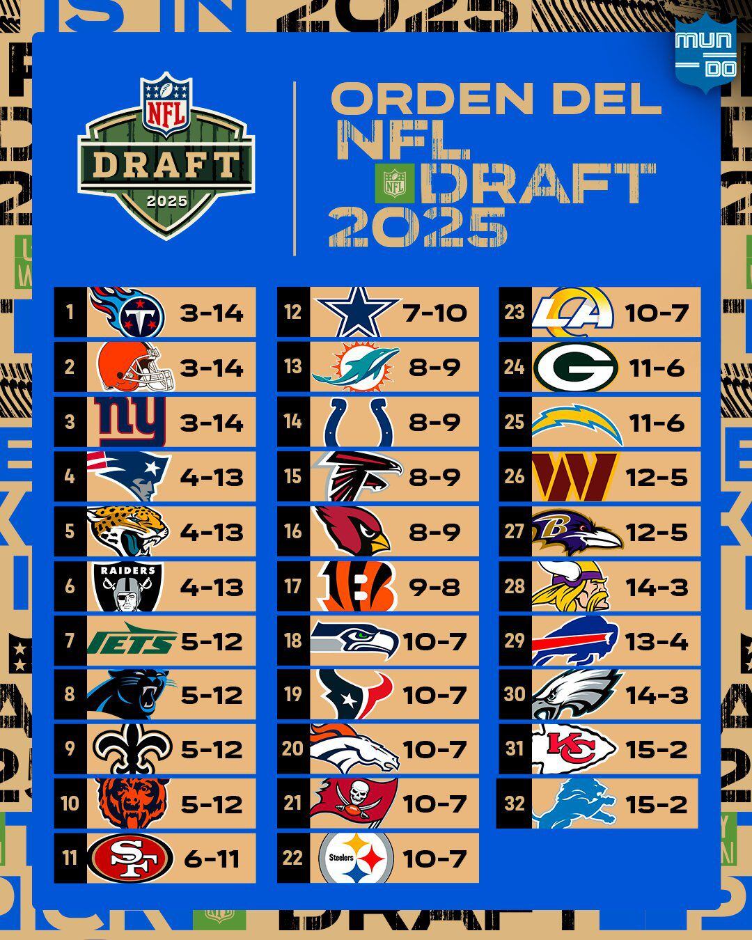 Draft 2025 de la NFL. (Foto:  X / @nflmx).